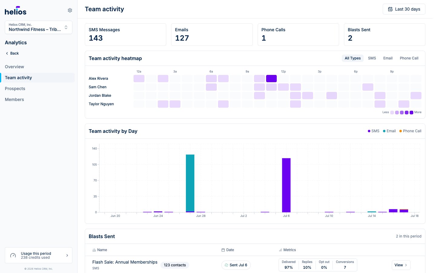 The Team activity report